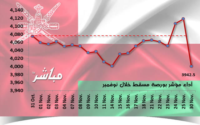 مؤشر مسقط يتراجع 1.83% خلال نوفمبر.. وخسائر سوقية 137 مليون ريال