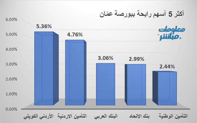الأسهم الرابحة في بورصة عمَّان