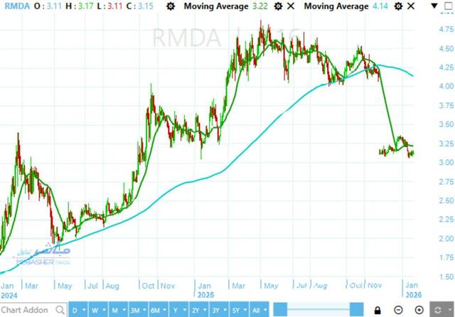 Rameda stock witnesses sideways range amid future upward opportunities