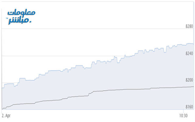 أداء المؤشر الرئيسي لبورصة مسقط "مسقط 30"