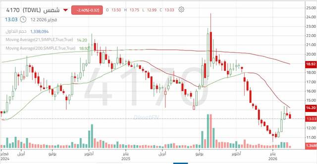 الأداء الأسبوعي لسهم "شمس"