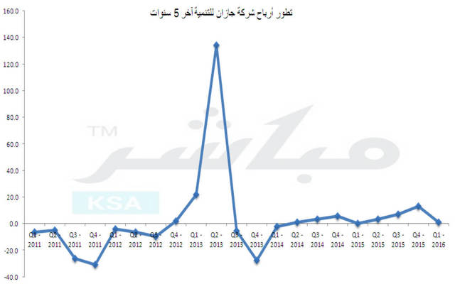 "جازان للتنمية" تحقق 1.23 مليون ريال بالربع الأول 2016