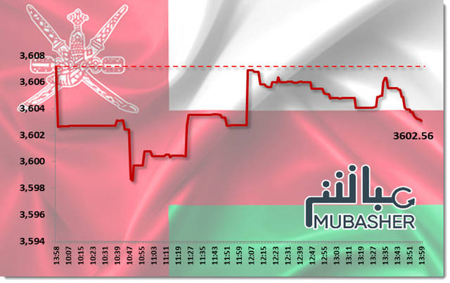أسهم الخدمات والصناعة تتراجع بمؤشر مسقط عند الإغلاق