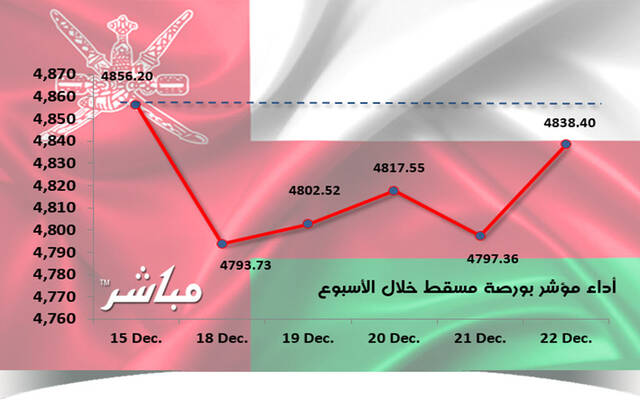 مؤشر مسقط يتراجع 0.37% في أسبوع.. وخسائر سوقية 65 مليون ريال