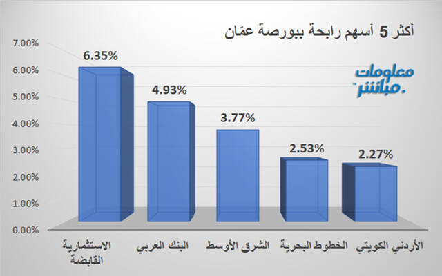 الأسهم الرابحة في بورصة عمَّان
