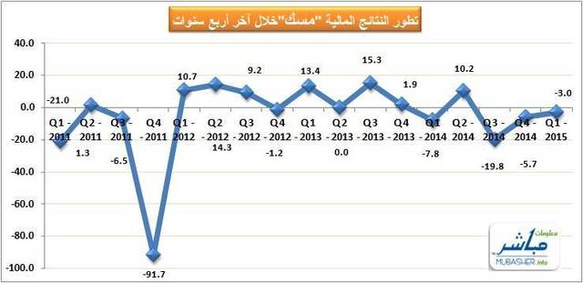 تراجع خسائر "مسك" 62 % بالربع الأول