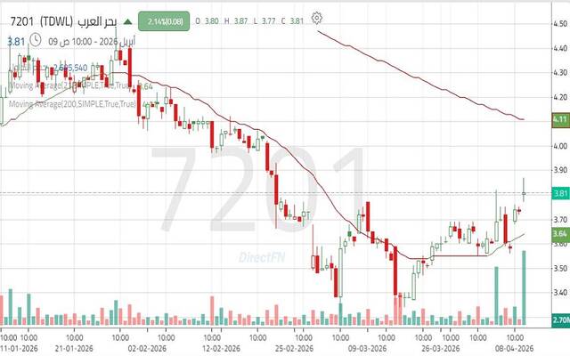 حركة أداء سهم شركة بحر العرب لأنظمة المعلومات