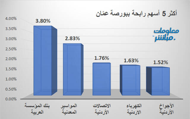 الأسهم الرابحة في بورصة عمَّان