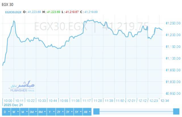 أداء ايجي اكس 30