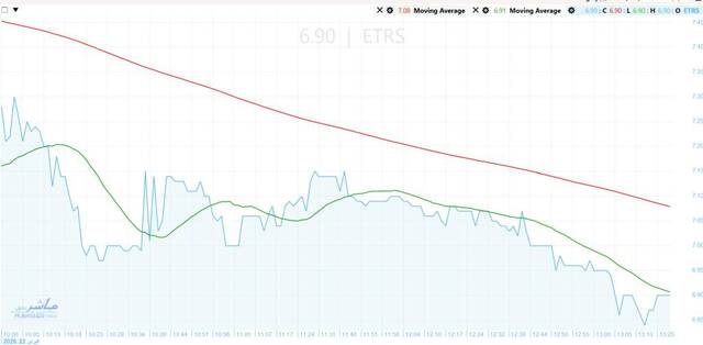 Egytrans’ stock faces selling pressure after December peak