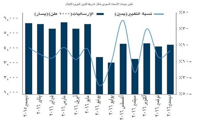 تقرير: مبيعات الأسمنت السعودي قد تستمر بالانخفاض خلال 2017