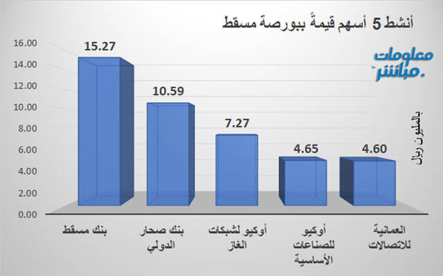 الأسهم الأنشط قيمةَ في بورصة مسقط
