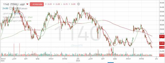أداء سهم "بنك البلاد"