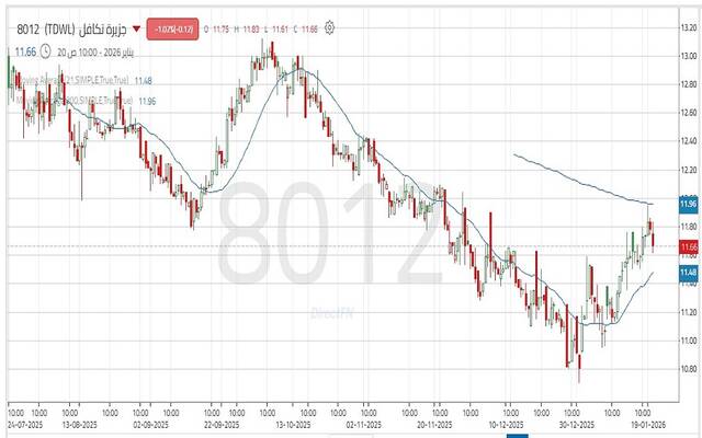 حركة سهم شركة "جزيرة تكافل"