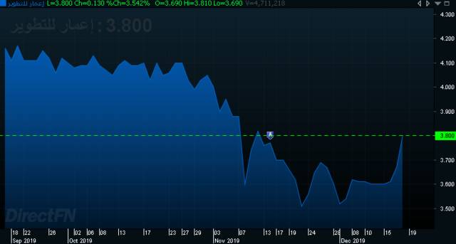 أداء سهم إعمار للتطوير خلال 3 أشهر