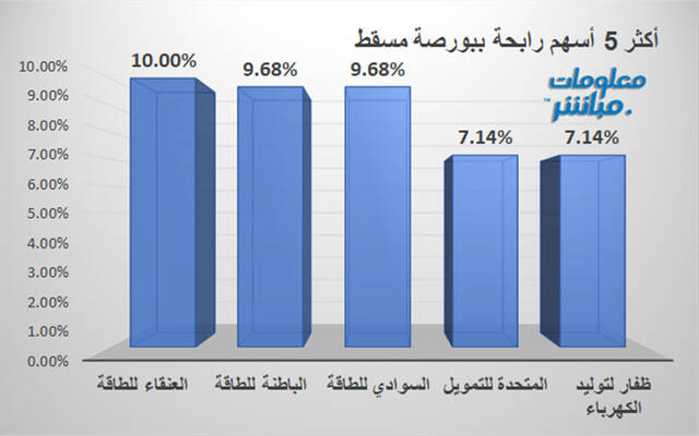 الأسهم الرابحة في بورصة مسقط