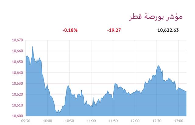 المؤشر العام لبورصة قطر