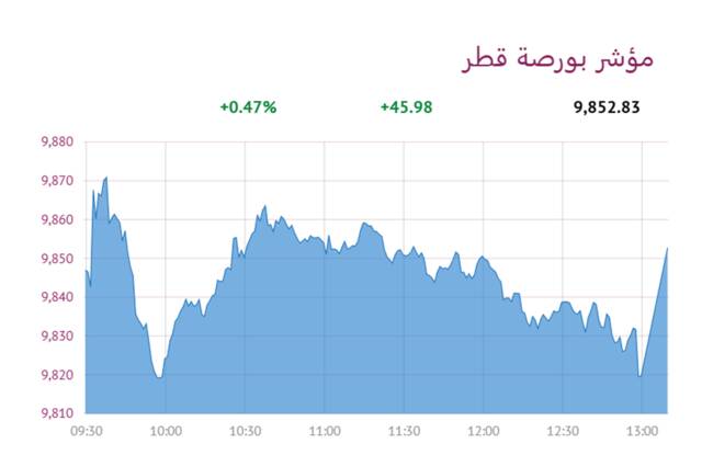 المؤشر العام لبورصة قطر