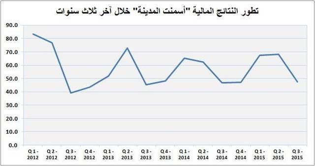 "أسمنت المدينة" تربح 47 مليون ريال بالربع الثالث من العام