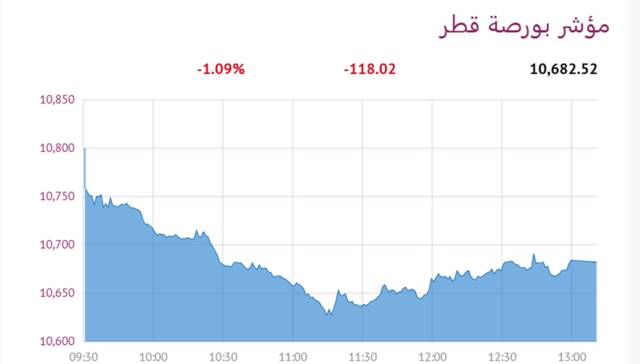مؤشر بورصة قطر