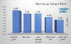 الأسهم الأنشط قيمةَ في بورصة مسقط
