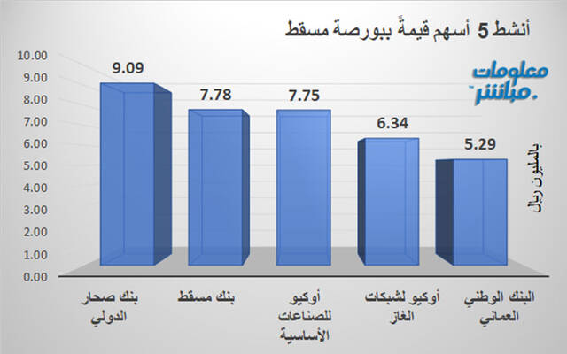 الأسهم الأنشط قيمةَ في بورصة مسقط