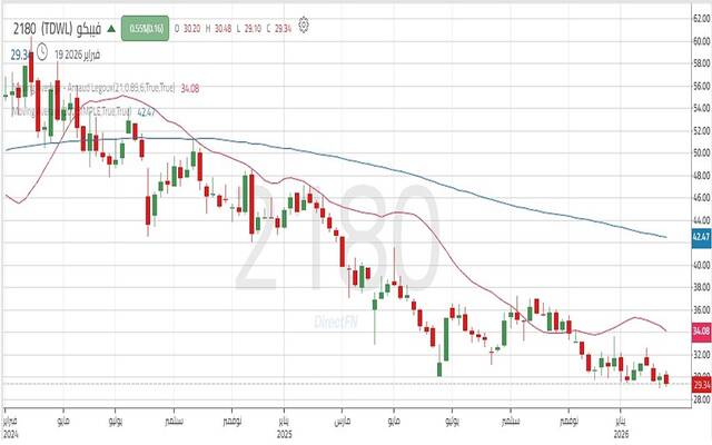 حركة أداء سهم شركة تصنيع مواد التعبئة والتغليف "فيبكو"