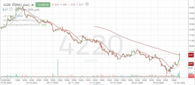 الأداء اليومي لسهم "إعمار"