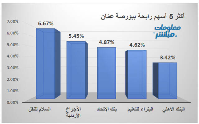 الأسهم الرابحة ببورصة عمّان