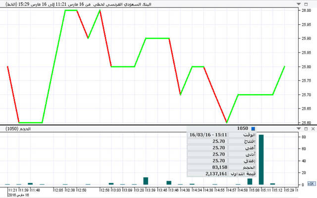 مستثمرون يستهدفون 18 سهما بآخر نصف ساعة على رأسهم "الفرنسي"
