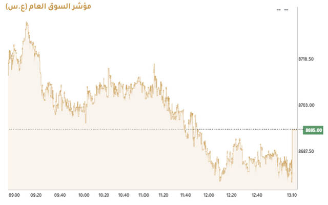 المؤشر العام لبورصة الكويت