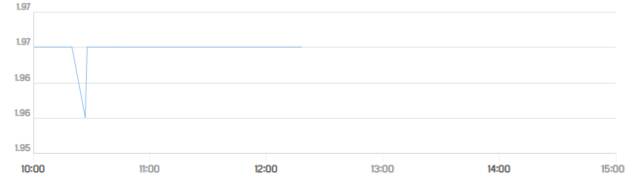 أداء السهم ـ سوق دبي المالي