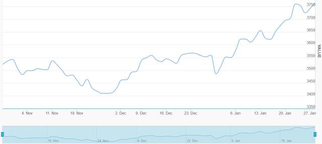 أداء مؤشر سوق دبي المالي