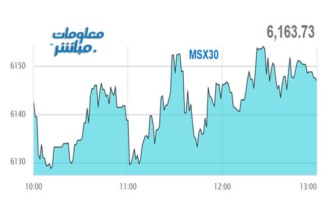 أداء مؤشر مسقط 30 خلال الجلسة