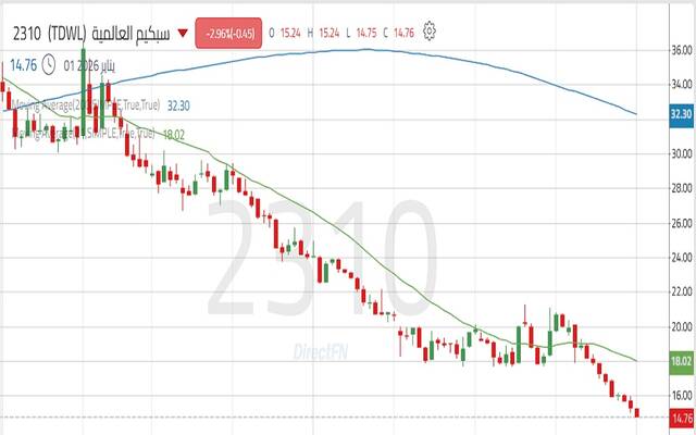 حركة أداء سهم شركة الصحراء العالمية للبتروكيماويات "سبكيم العالمية"