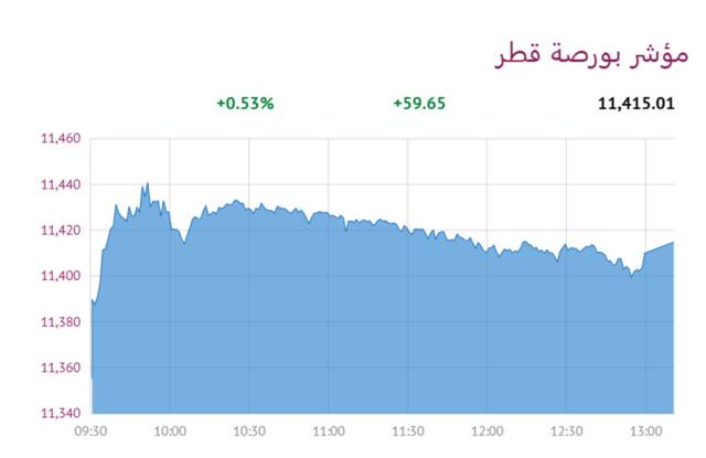 المؤشر العام لبورصة قطر
