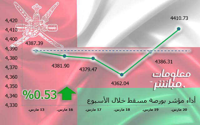 مؤشر مسقط يرتفع 0.53% في أسبوع.. ومكاسب سوقية 41.35 مليون ريال