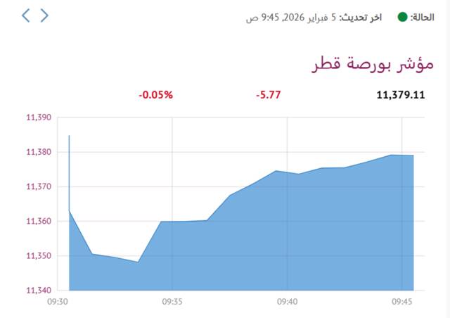 المؤشر العام لبورصة قطر
