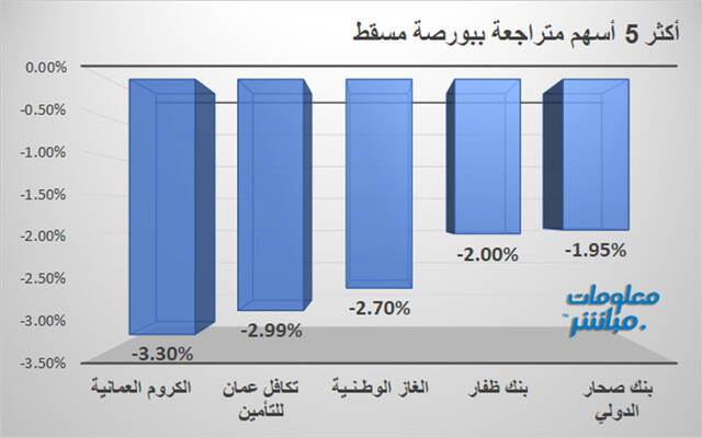 الأسهم المتراجعة في بورصة مسقط