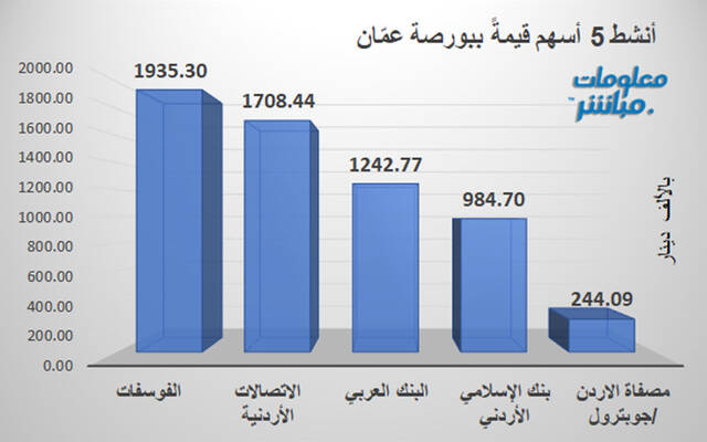 الأسهم الأنشط قيمةَ في بورصة عمَّان