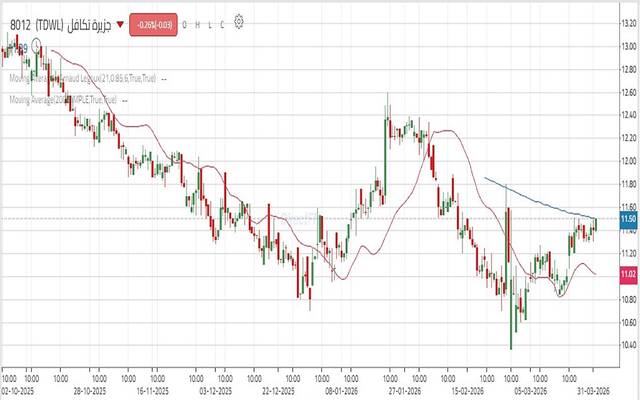 حركة تداول سهم شركة الجزيرة تكافل تعاوني "جزيرة تكافل"