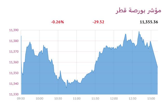 المؤشر العام لبورصة قطر