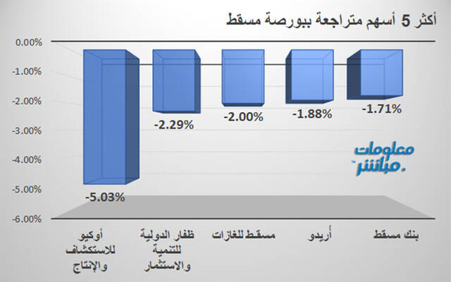 الأسهم المتراجعة في بورصة مسقط