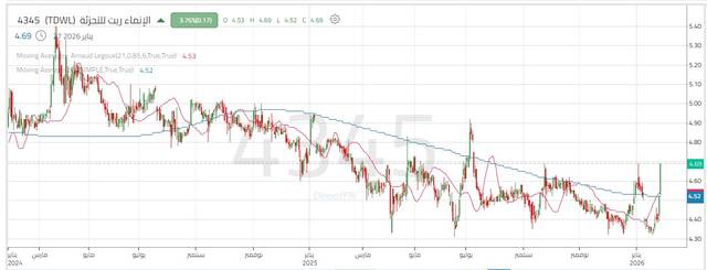 سهم "الإنماء ريت للتجزئة" يختبر مقاومة محورية