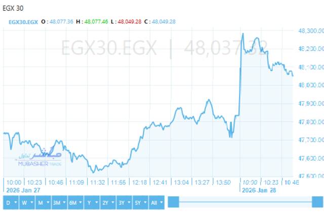 المؤشر الرئيسي للبورصة "EGX30"