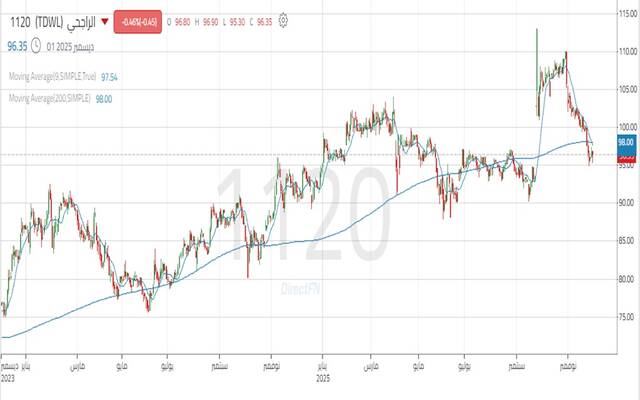 أداء سهم مصرف الراجحي