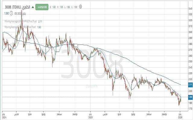 سهم "الكثيري" يعاود اختبار مقاومة محورية