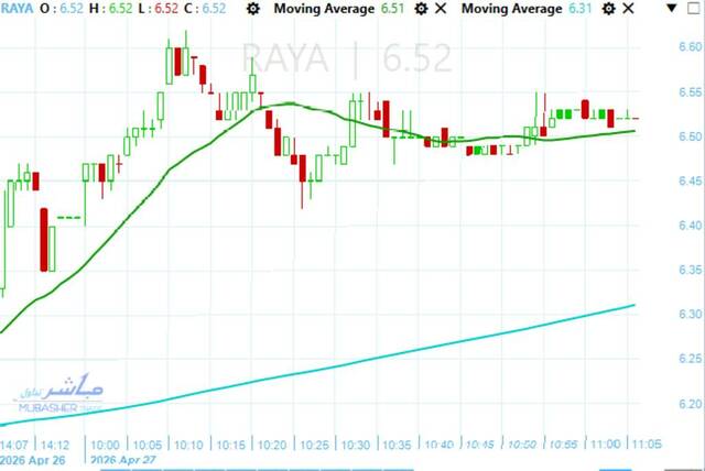 Raya stock maintains bullish momentum above EGP 9