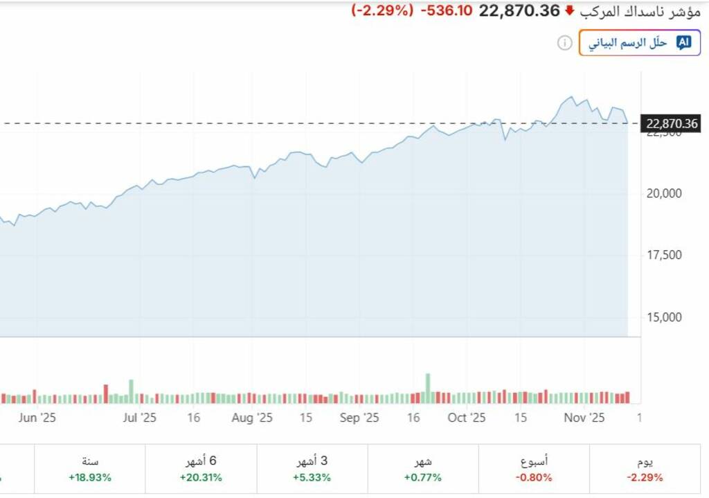 البيع المكثف يهوي بالأسهم الأمريكية في إغلاق الخميس
