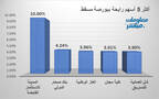 الأسهم الرابحة في بورصة مسقط